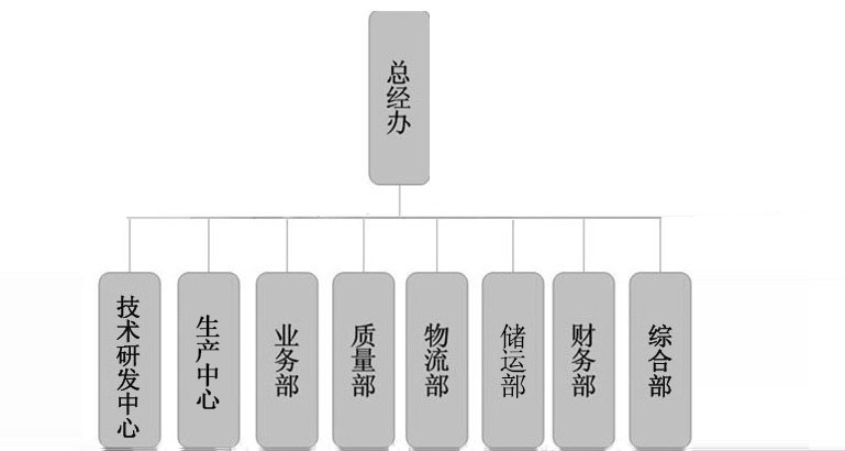 組織架構 (圖1)