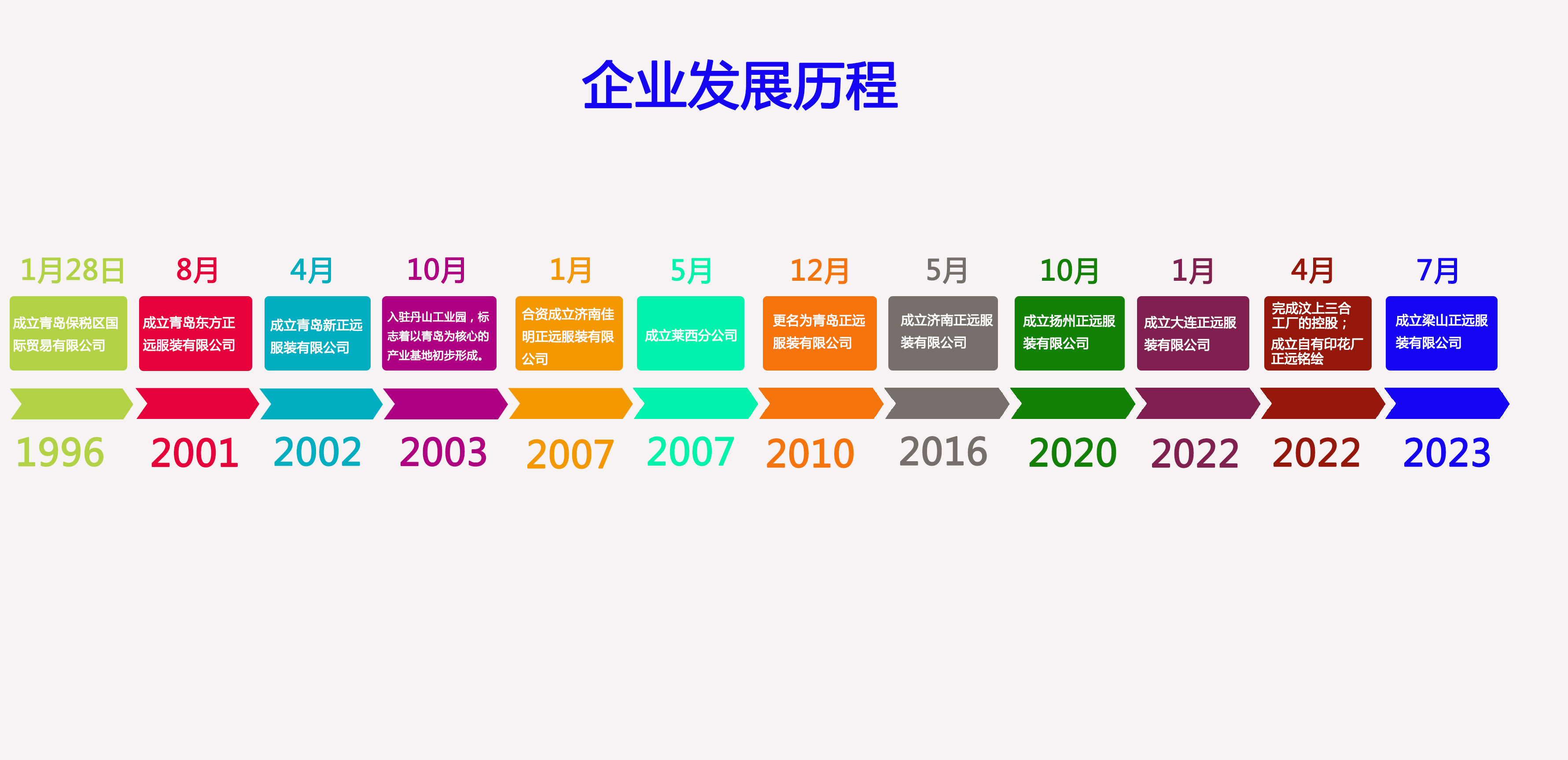 企業曆程(圖1)
